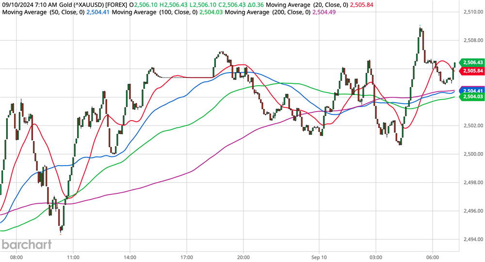 Gold Chart